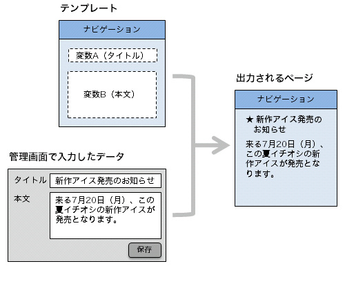 CMSテンプレートの基本原理